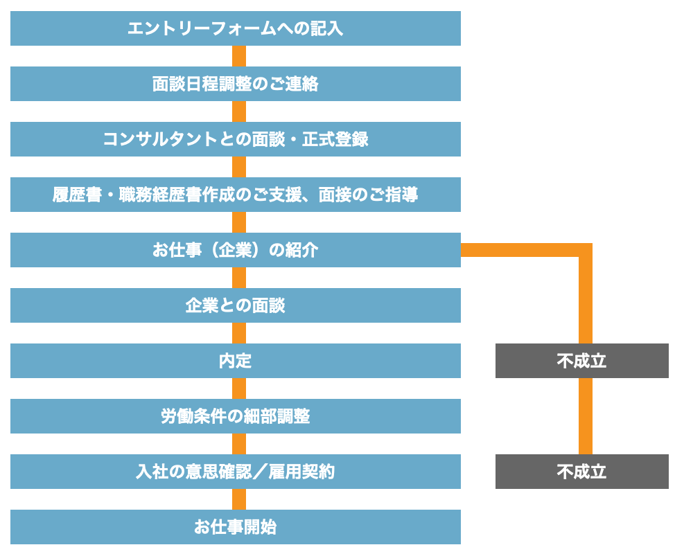 お仕事開始までの流れ